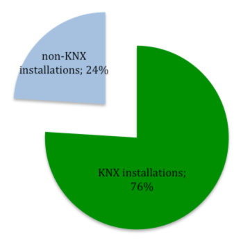 Total share of KNX installations in commercial and residential sectors.