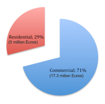 Share of smart home market compared with smart commercial installations in Sweden. 