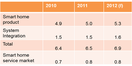 € million smart home market size in Sweden, 2010-2012.