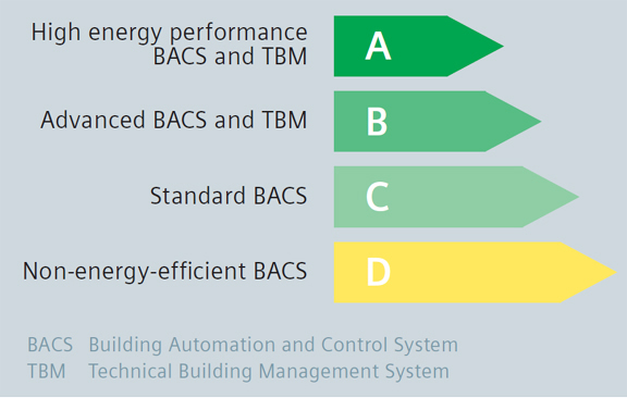 BACS Energy Performance Classes - BS EN 15232