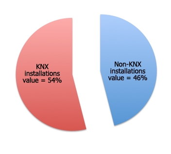 KNX share of smart home market value in Poland.