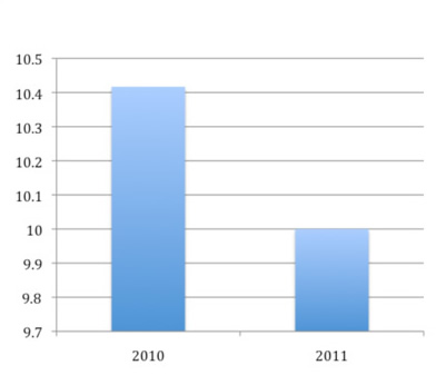 Value of the Danish smart home market in Euros (millions) for 2010 and 2011, showing a 4% decline.