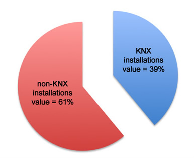 KNX installations accounted for 39% of the smart home market in Denmark.