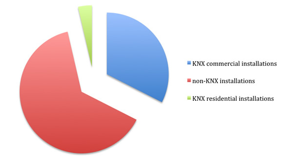 Relative size of KNX market in residential installations in Denmark.