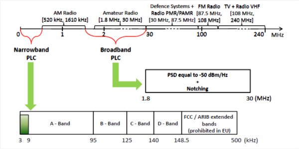 Diagram showing powerline's narrowband and broadband relative positions in the communications frequencies bands.