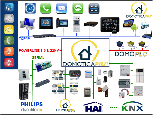 Application example of a hybrid KNX system integrating wired, wireless and powerline. 