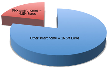 KNX share of smart home market in Belgium in 2010.
