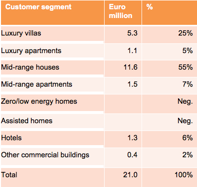 Value of different smart home segments in 2010.
