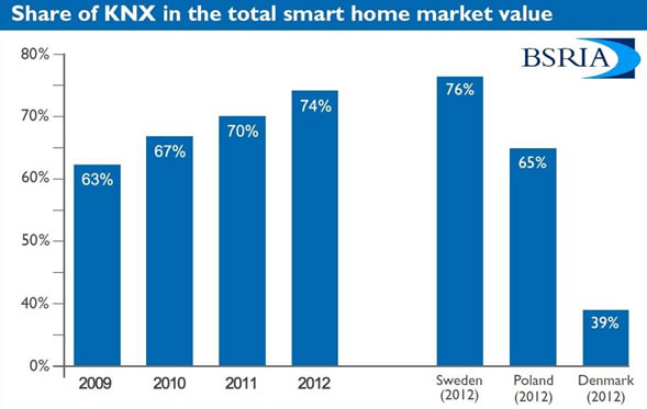 BSRIA European Smart Home Research