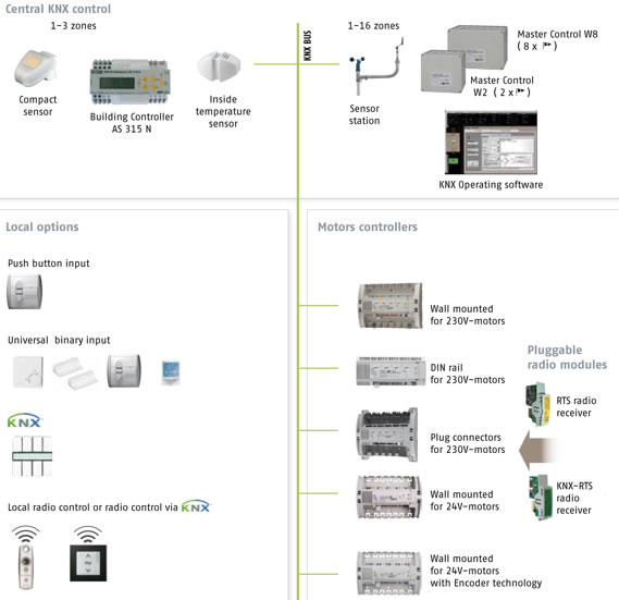 Somfy Animeo KNX diagram