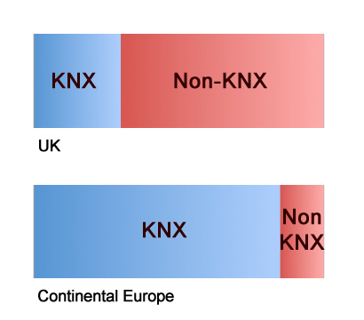 Share of KNX products in UK (2010) compared with continental Europe.