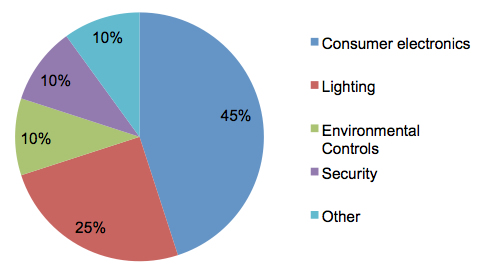 The UK's smart home market is still dominated by high-end audio/video and lighting systems.