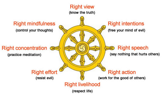 The Noble Eightfold Path.