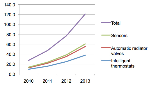 Intelligent residential environmental controls market forecast 2011-2013 in Euro millions.