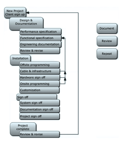 The project process.