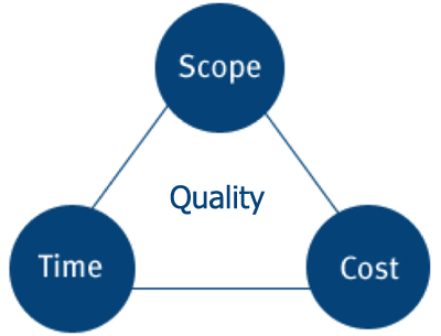 The Project Manager's Triangle.