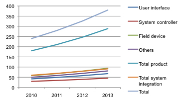 Expected growth of different smart home products during 2010 - 2013.