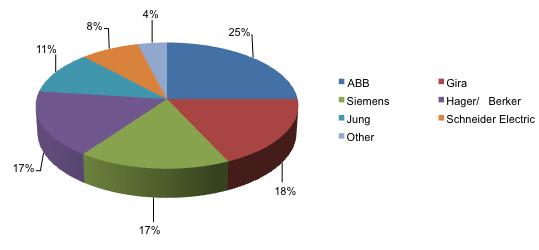 Share of smart home market in 2010 by manufacturer.