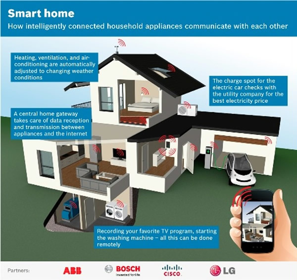 ABB, Bosch, Cisco and LG Consortium