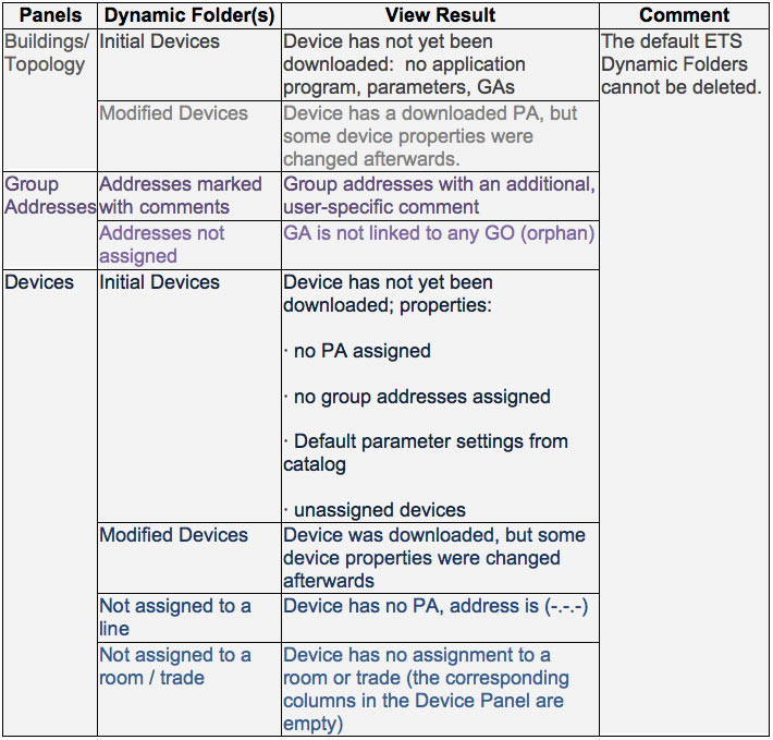 ETS includes several Dynamic Folders by default.