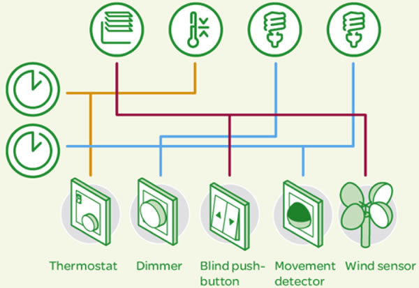 System designed with lines for device types.