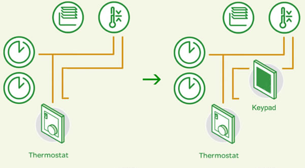 Using an existing loop to bring additional power to a device.