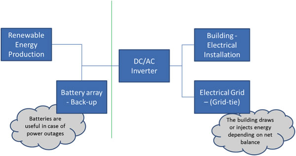 Diagram of energy production on site.