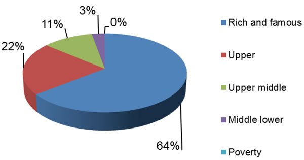 Share of the smart home product revenues according to social bracket.