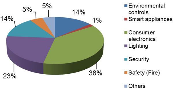 Share of smart applications in the home.