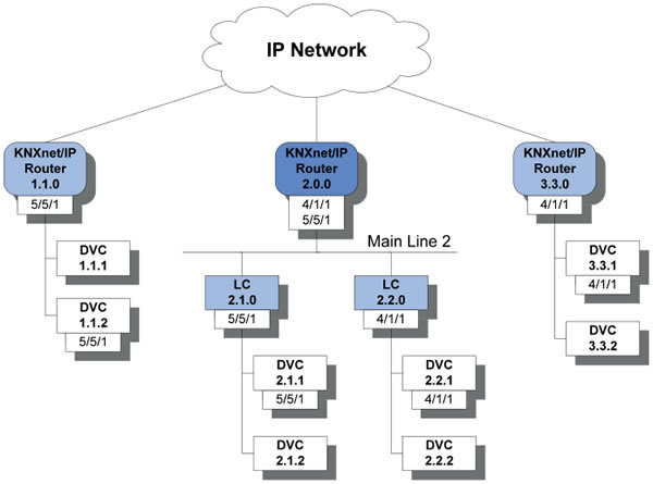 IP Router as backbone and line coupler.