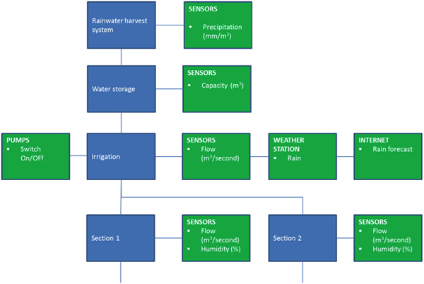 Scheme for irrigation.