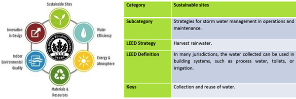 The LEED strategy includes 'Harvest rainwater' (source: USGBC). 