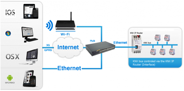 Client access into the KNX system.