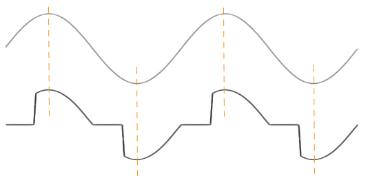 The output of a dimmer (bottom) is obtained by chopping out portions of the mains AC line (top) to reduce the power delivered to the light fitting.