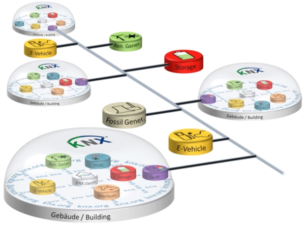 The KNX concept of the smart city (source: www.knx.org).