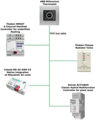 An example of a KNX-based HVAC system comprising diverse applications.