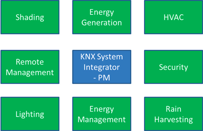 KNX professionals have the knowledge to manage projects during the construction phase.