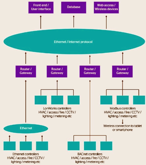 The complexity of using multiple proprietary systems.