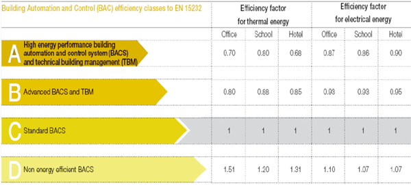 BAC efficiency classes to EN15232. 