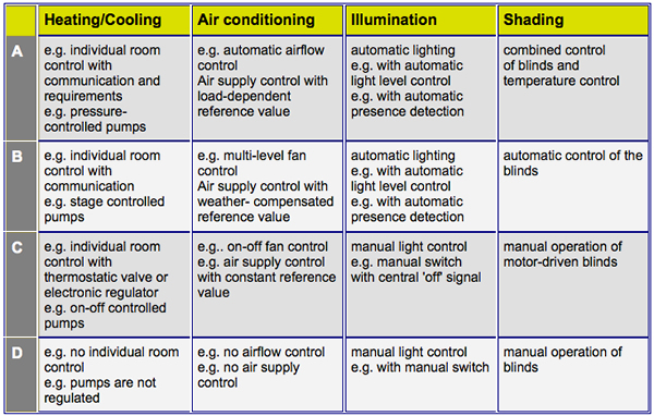 Definitions of classes according to various applications of building automation and control.