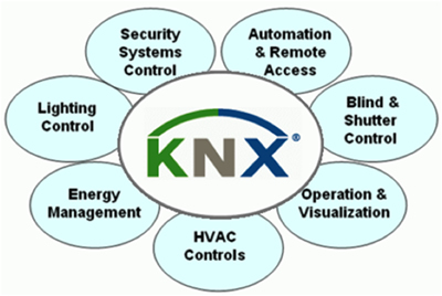 KNX can control all aspects of the building environment using one open protocol.