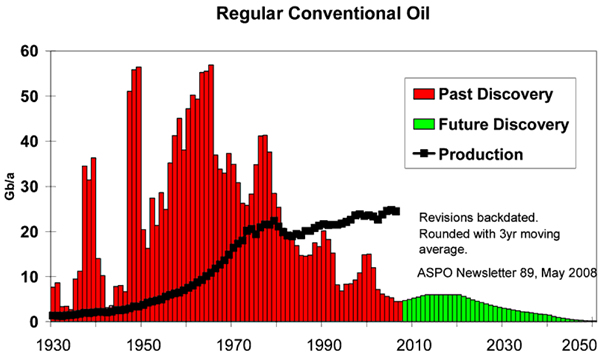 The growing gulf between oil discoveries and oil consumption.