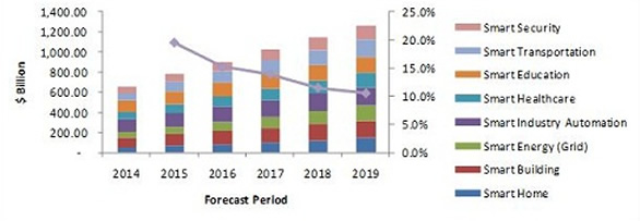 MarketsandMarkets Smart Cities Market