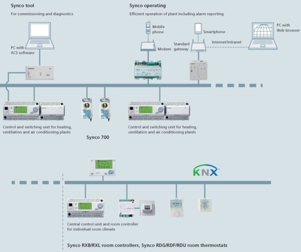 Overview of the Siemens Synco KNX BMS system.