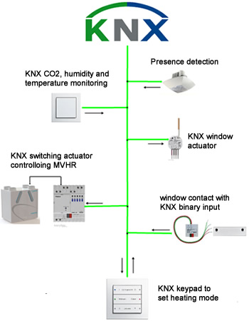 Monitoring the internal environment with KNX.