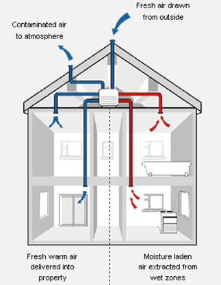 How MVHR works in the home.