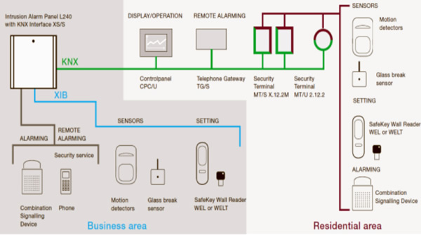 Example of an intrusion alarm panel with a KNX interface for commercial and domestic applications.