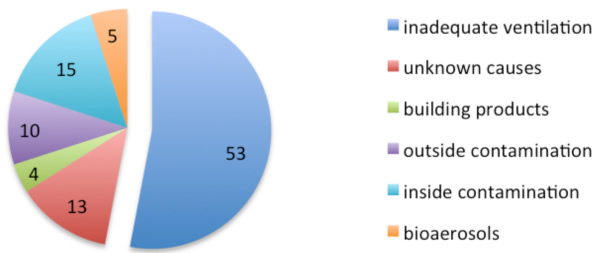 Inadequate ventilation is the main cause for poor IAQ. The chart above shows the reasons for IAQ problems as a percentage.