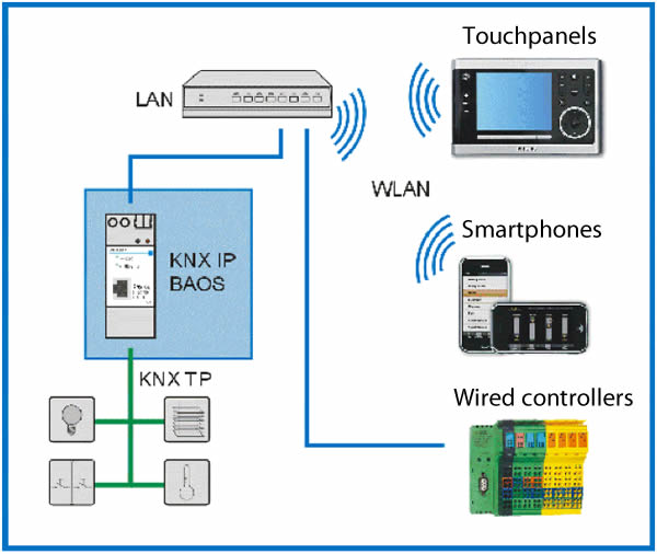 Typical Application of the KNX IP BAOS (Bus Access and Object Server).