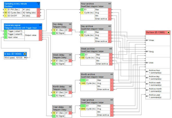 Example of complex logic functions for building control.